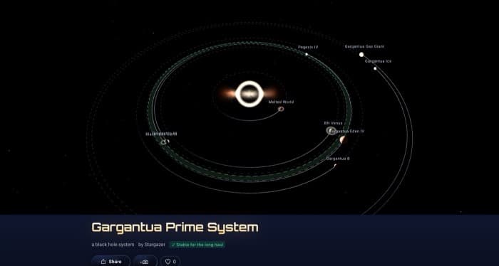 The page for a star system called Gargantua Prime System: a black hole at the centre, drawn as a bright ring of light around a dark core, with nine planets on their own orbit tracks around it — labelled Melted World, Black Hole Earth, BH Venus, Gargantua Eden IV, Gargantua B, Pegesis IV, Gargantua Gas Giant and Gargantua Ice — and a green-shaded band, the habitable zone, crossing the middle orbits. Below, the system is titled Gargantua Prime System, described as a black hole system by Stargazer, and marked with a green badge reading Stable for the long haul.